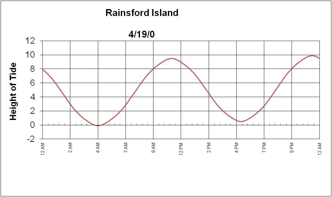 Excel Tide Chart